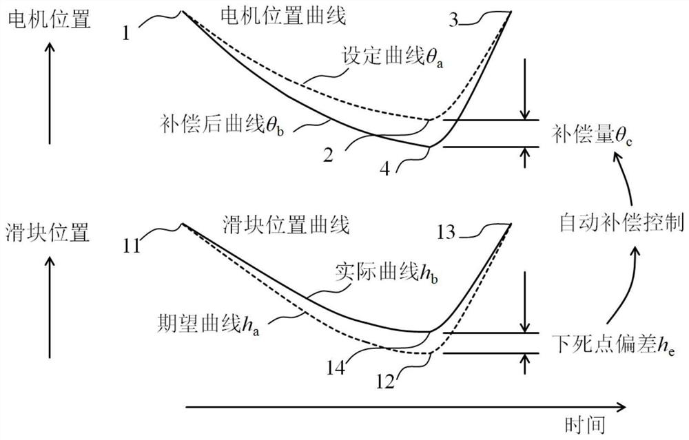 A Feedback Compensation Method for Bottom Dead Center Deviation of Servo Press