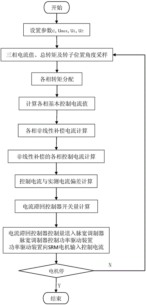 Torque control method and system of current nonlinear compensated switched reluctance motor
