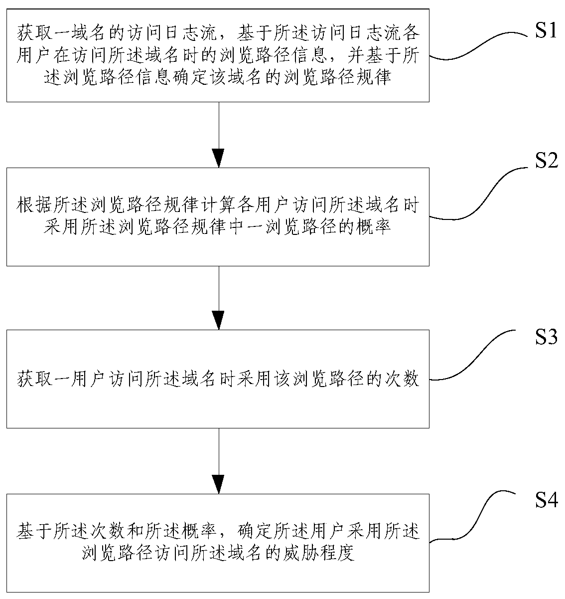 An attack identification method and its identification system