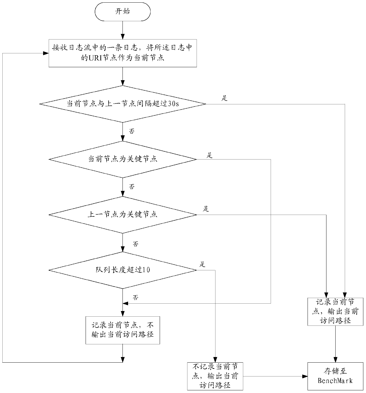 An attack identification method and its identification system