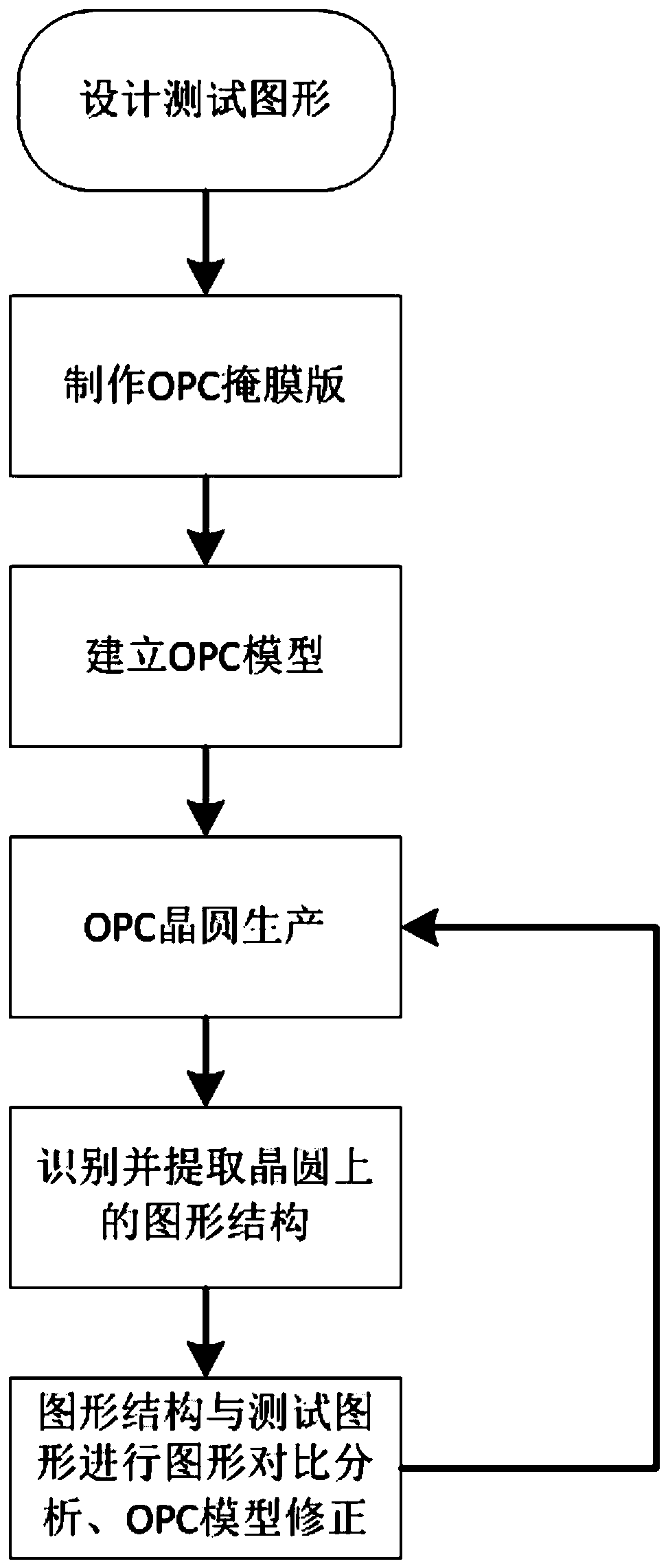 Novel method for correcting OPC model