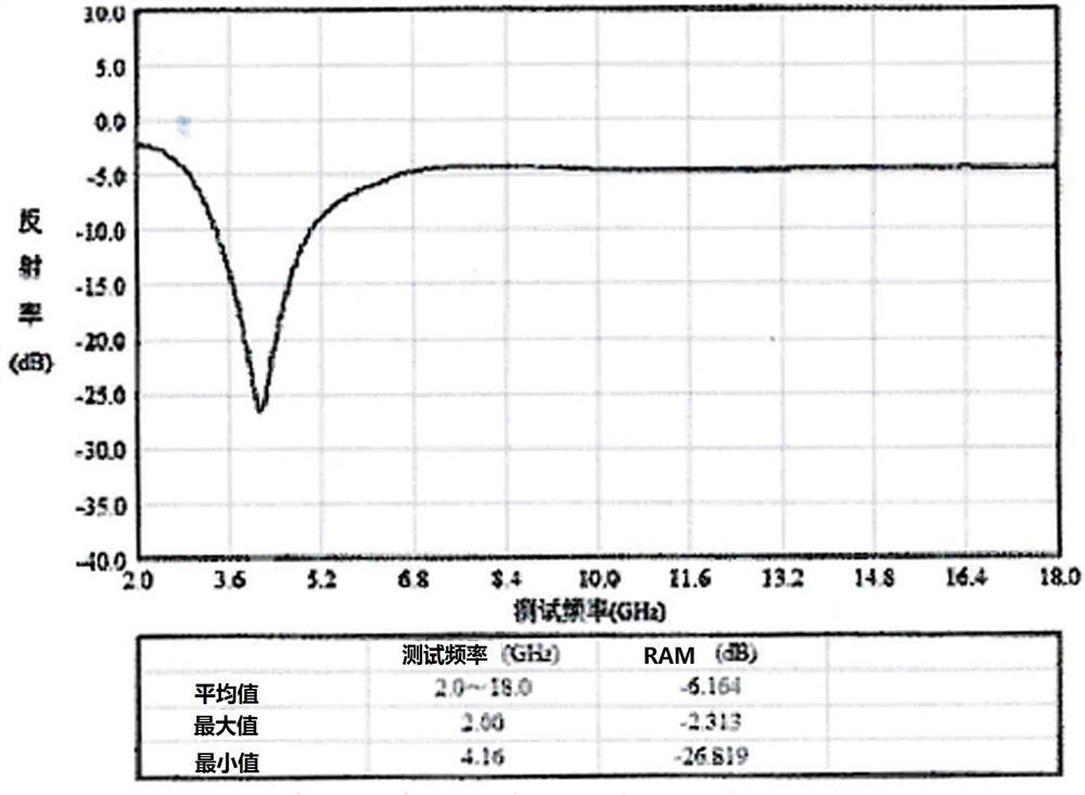 A kind of heat-conducting and wave-absorbing integrated graphene thermal interface material and preparation method thereof