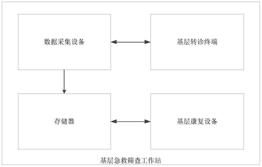 Bidirectional referral system, bidirectional referral service platform and basic-level emergency workstation based on basic-level first-aid screening