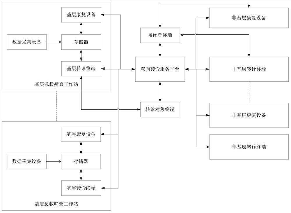 Bidirectional referral system, bidirectional referral service platform and basic-level emergency workstation based on basic-level first-aid screening