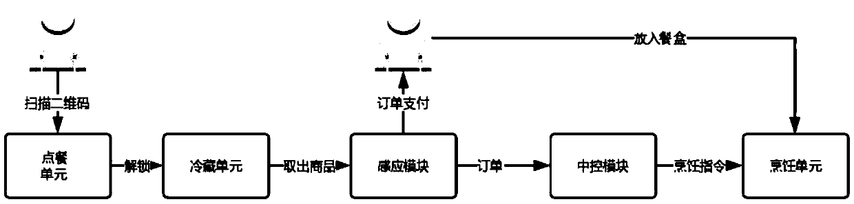 Self-service sharing cooking device and method