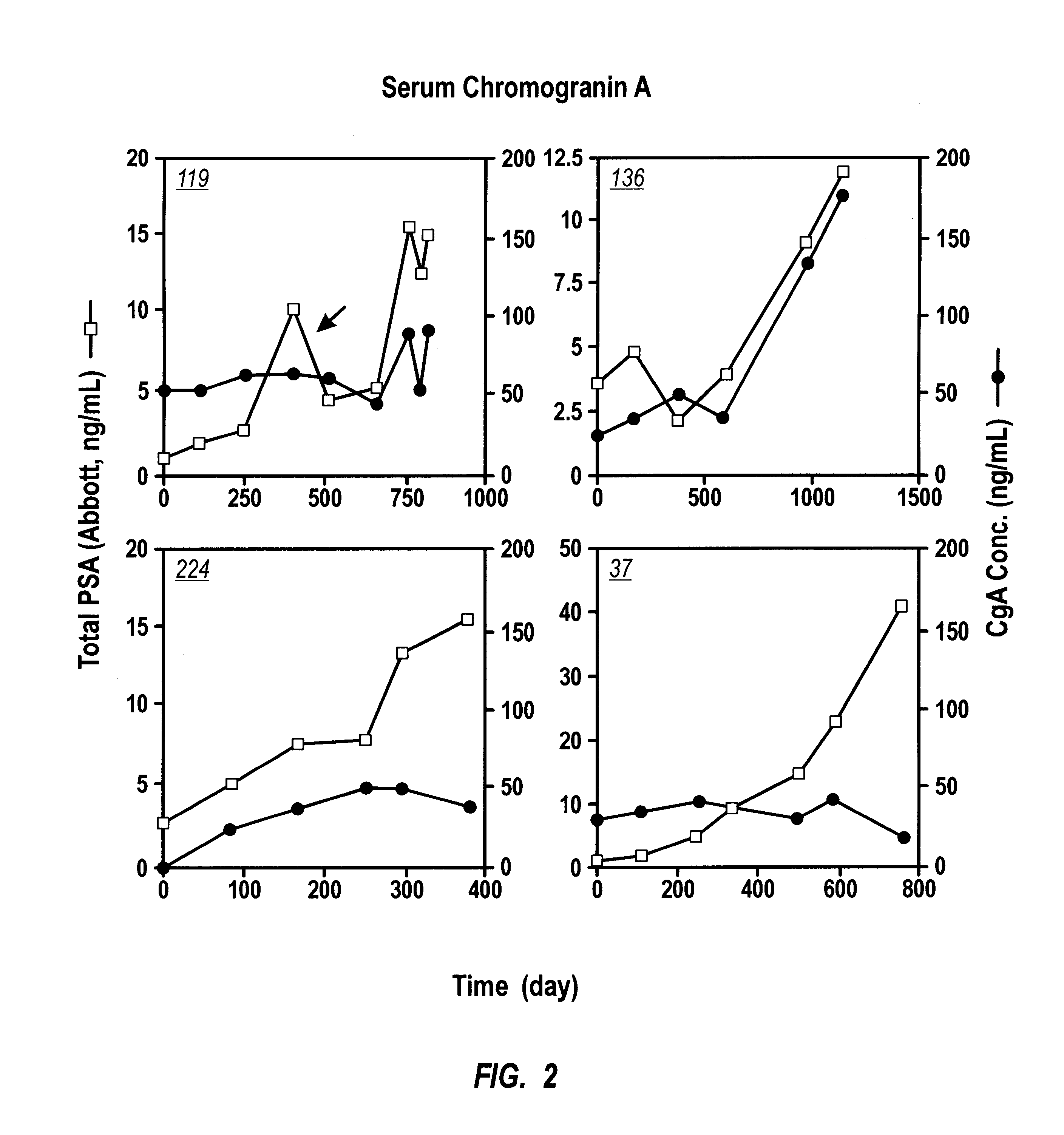 Method for prediction prostate cancer patients' resistance to hormonal treatment by measuring serum concentrations of chromogranin A
