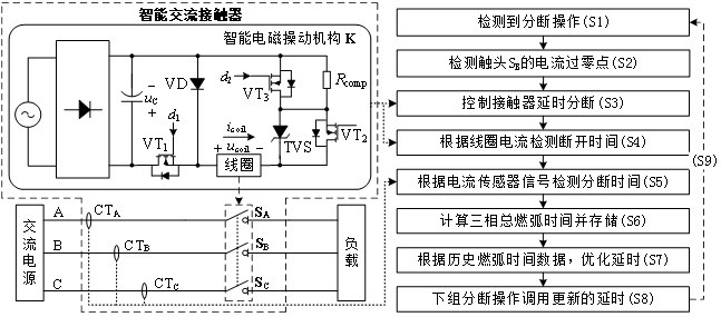 A kind of intelligent AC contactor adaptive breaking control method