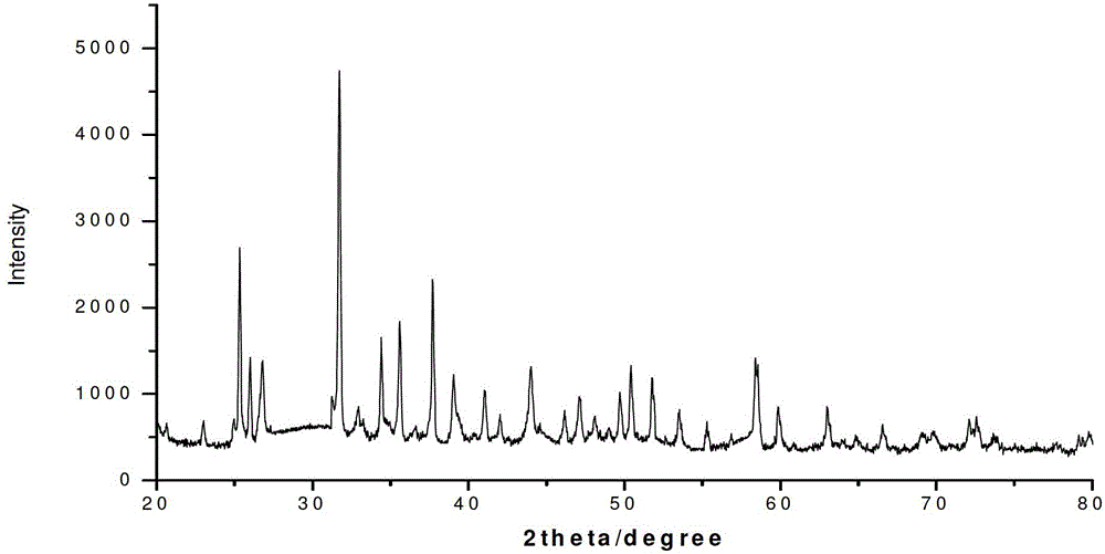 Nitrogen oxide phosphor powder and synthesis method thereof