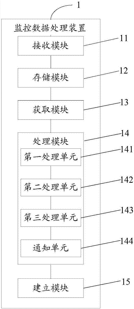 Monitoring data processing device and monitoring data processing method