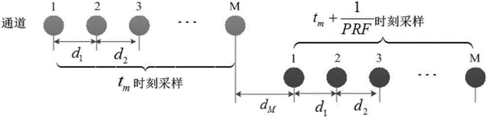 Orientation multichannel synthetic aperture radar imaging method based on Doppler estimation