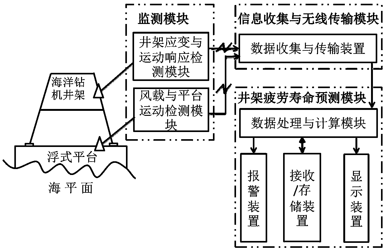 An offshore platform derrick condition monitoring and fatigue life prediction system