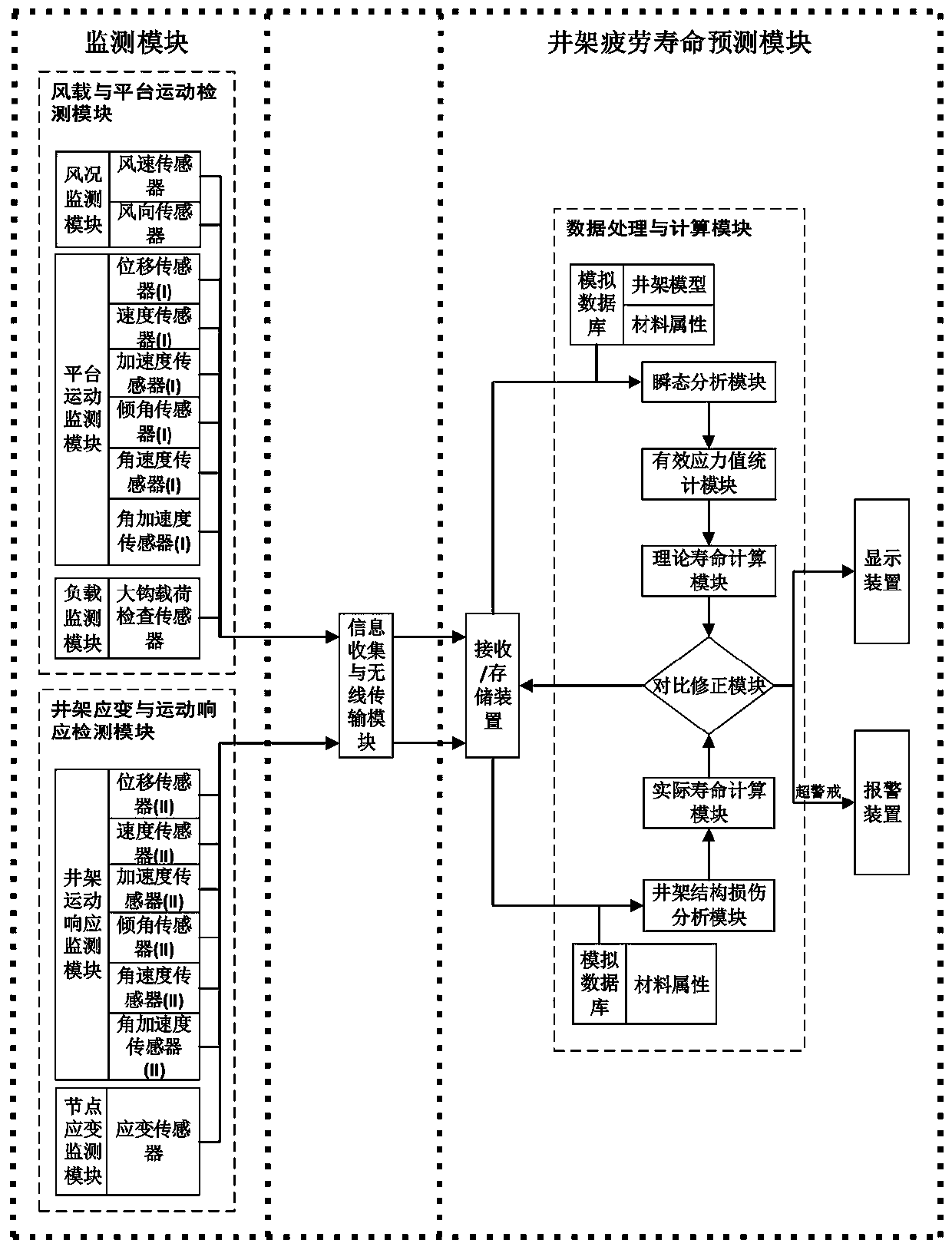 An offshore platform derrick condition monitoring and fatigue life prediction system