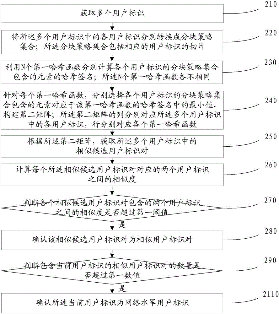 User identifier recognition method and apparatus