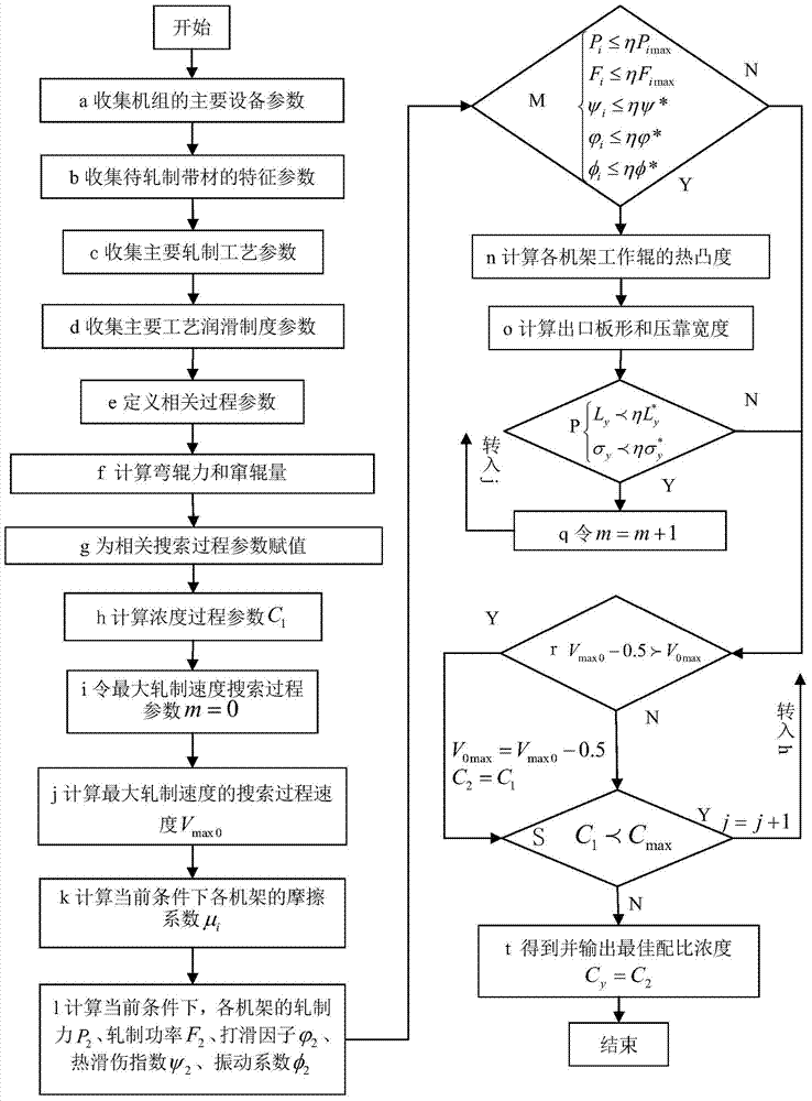 Method for setting concentration of emulsion in rolling of five-rack cold continuous rolling unit extremely thin band