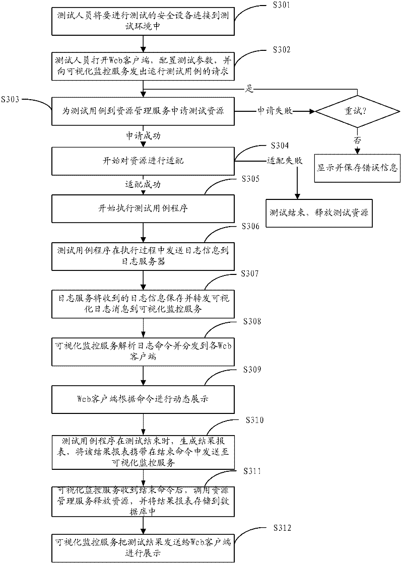 System and method for implementing automated test of network security equipment