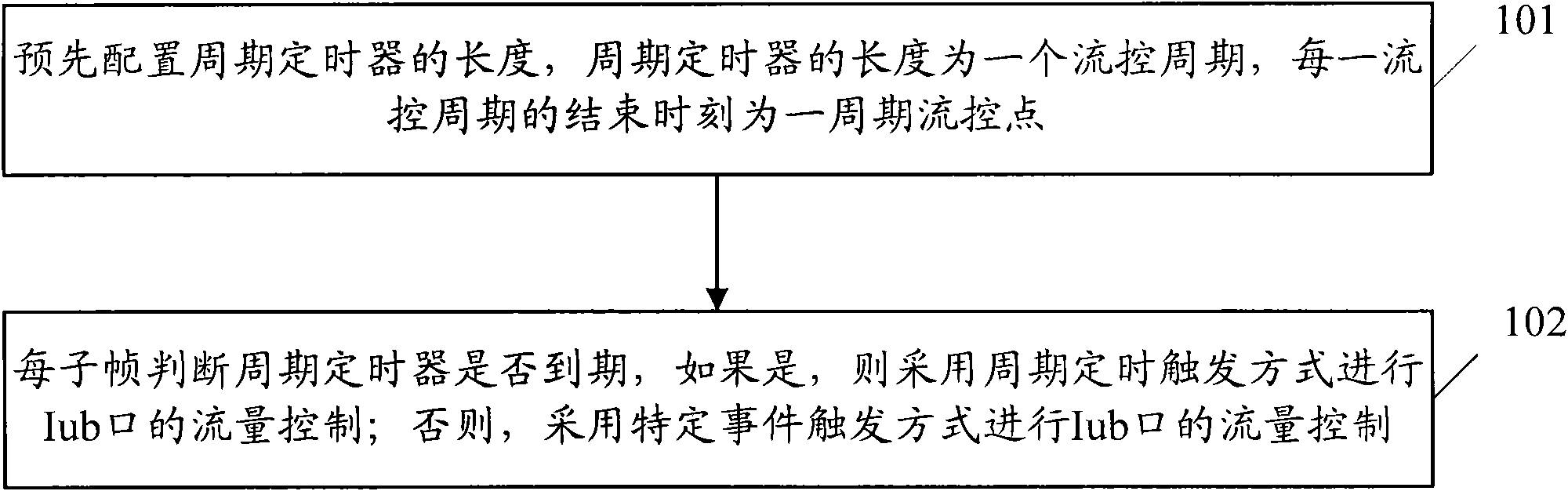 CELL_FACH flow control method in HSPA+ system