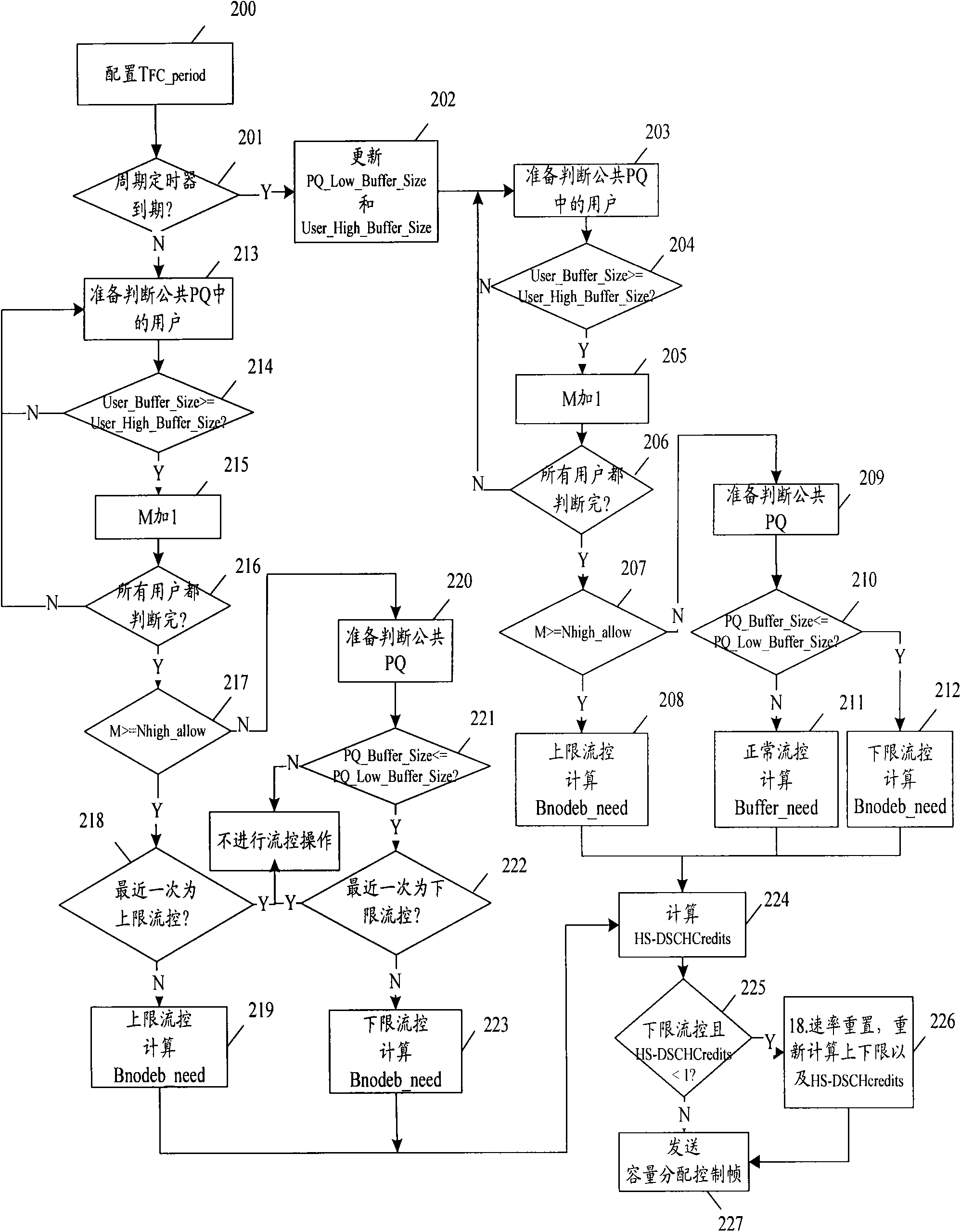 CELL_FACH flow control method in HSPA+ system