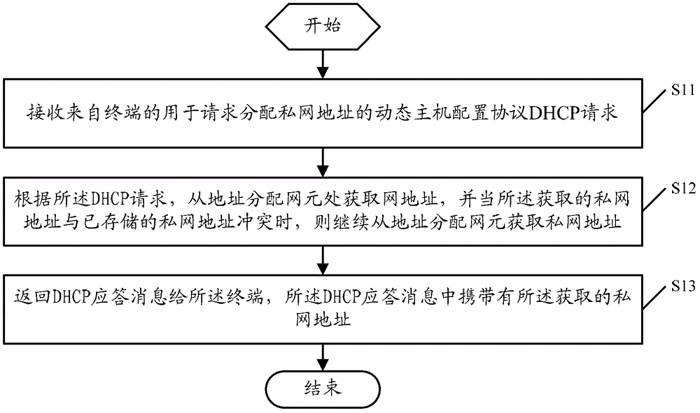 A private network address allocation method, device and system