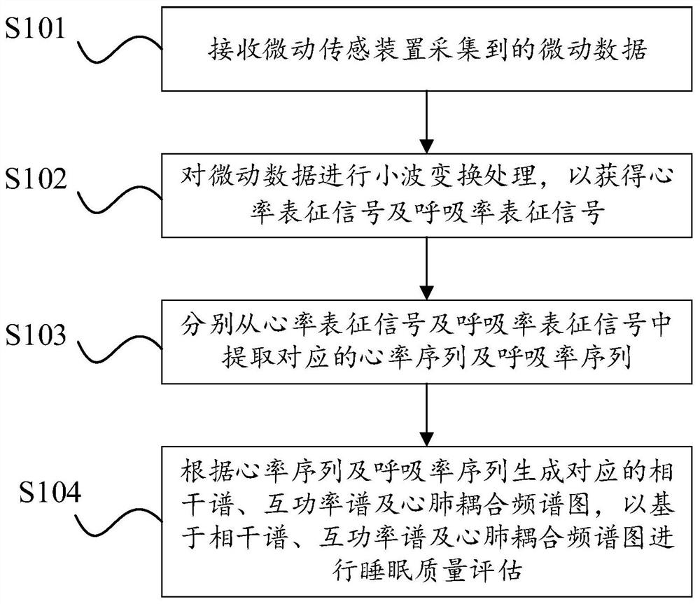 Non-contact sleep assessment method and device based on cpc