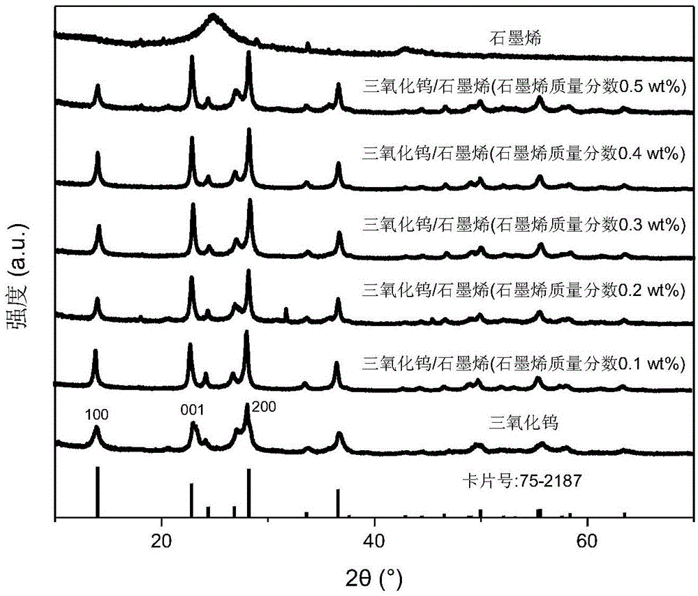 Visible-light catalyst and preparation method and application thereof