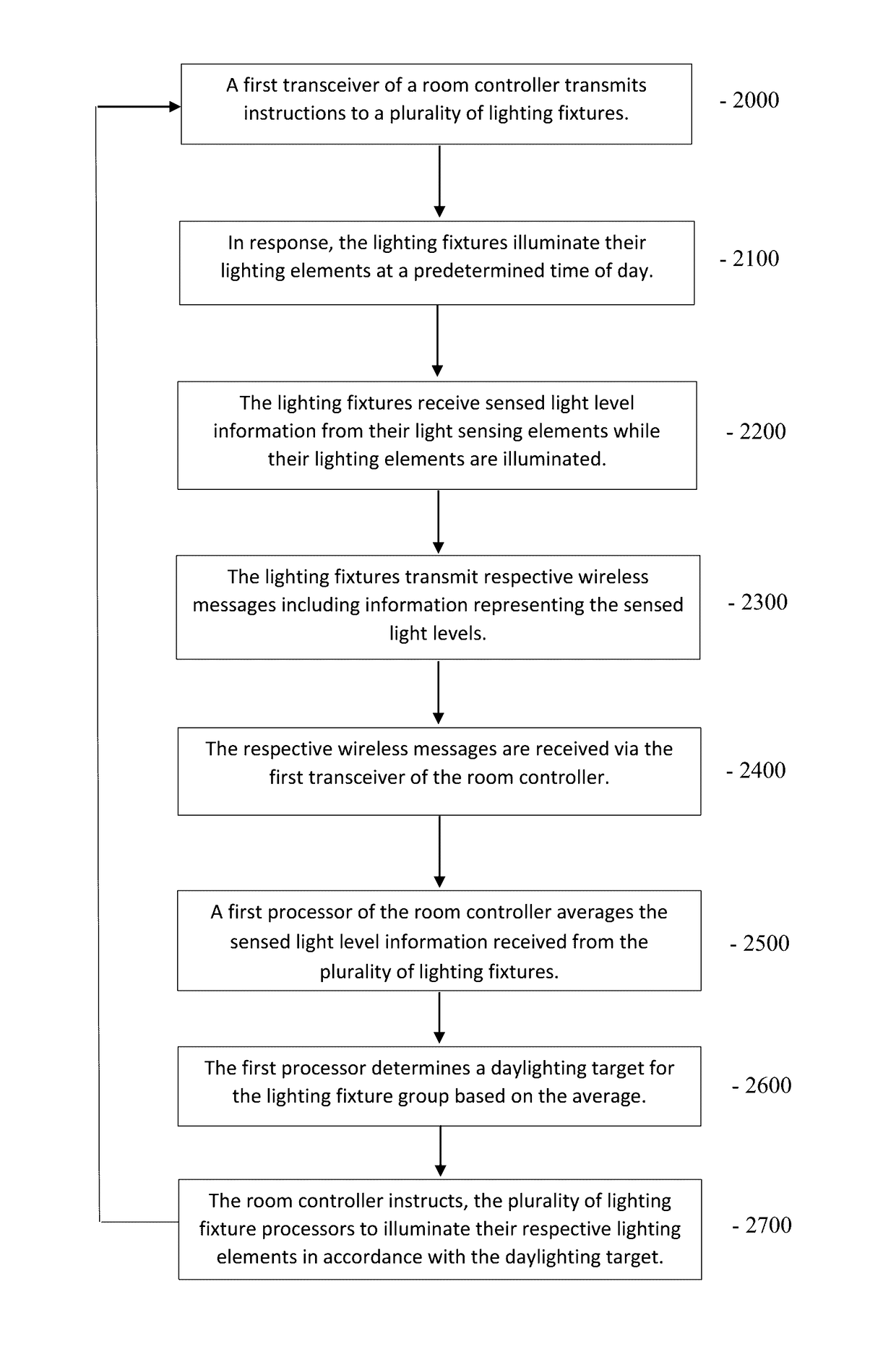 Brightness monitoring for LED failures and daylighting target adjusting