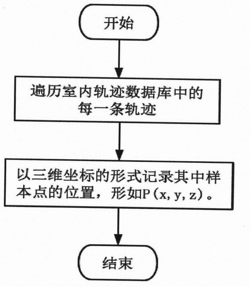 A Method for Finding Indoor Trajectory Stay Area Based on Stability Value