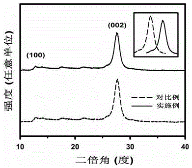 Preparation method for electron beam irradiation modified graphite-like-phase carbon nitride for visible-light-driven photocatalyst