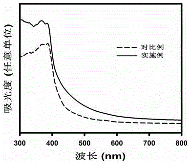 Preparation method for electron beam irradiation modified graphite-like-phase carbon nitride for visible-light-driven photocatalyst