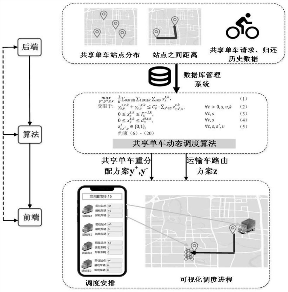 Shared bicycle dynamic redeployment method considering real-time determined information and future uncertain information