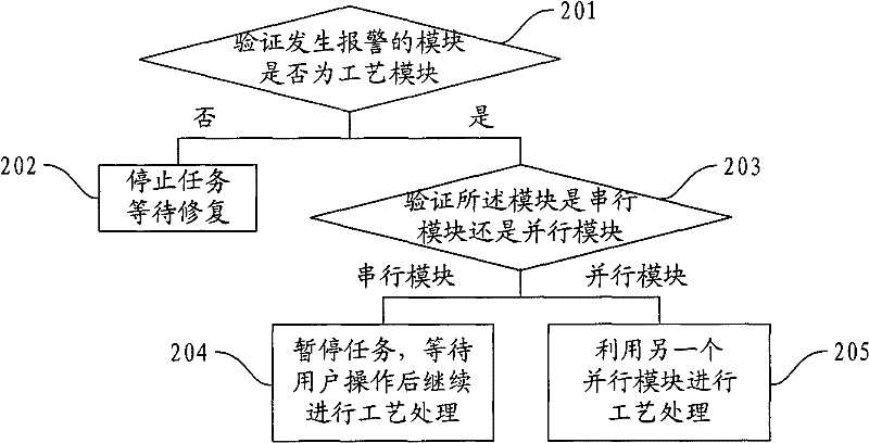 Method for processing exception of online workbench and system thereof