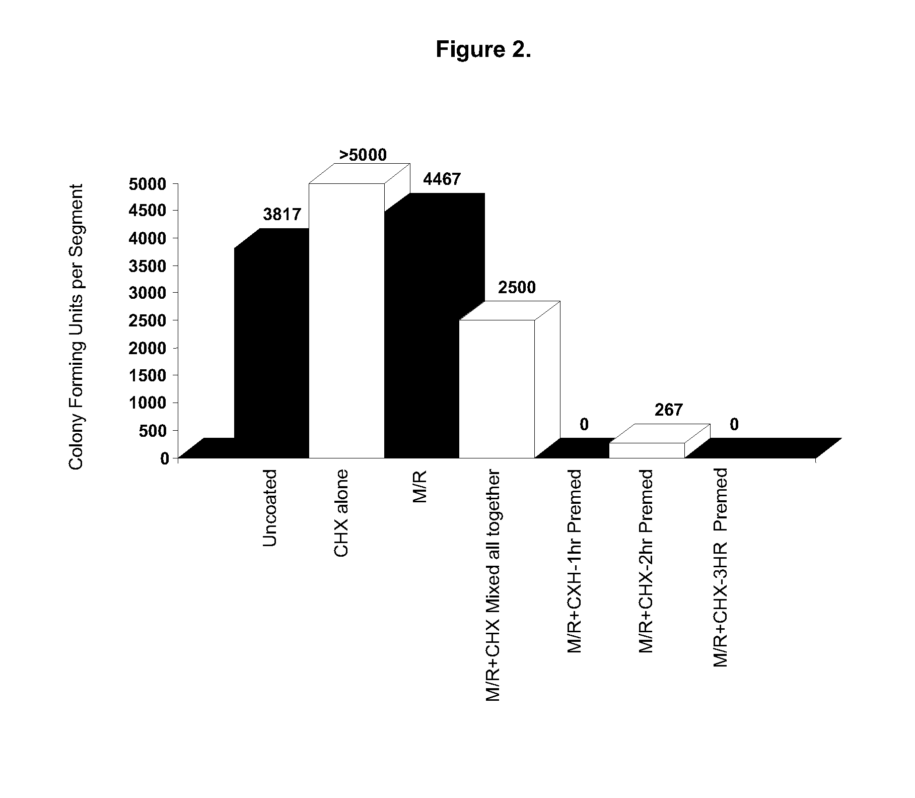 Method for imparting antimicrobial activity to a medical device