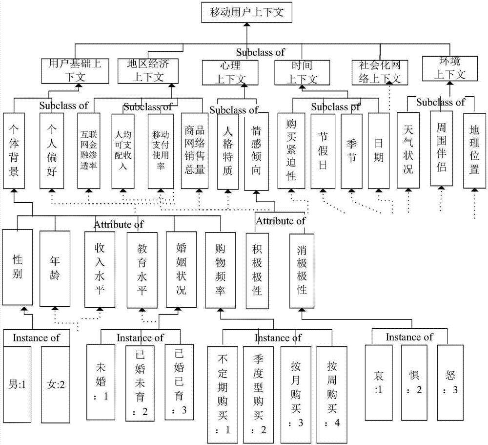 Information recommendation method of calculating user preference similarity based on a context ontology tree
