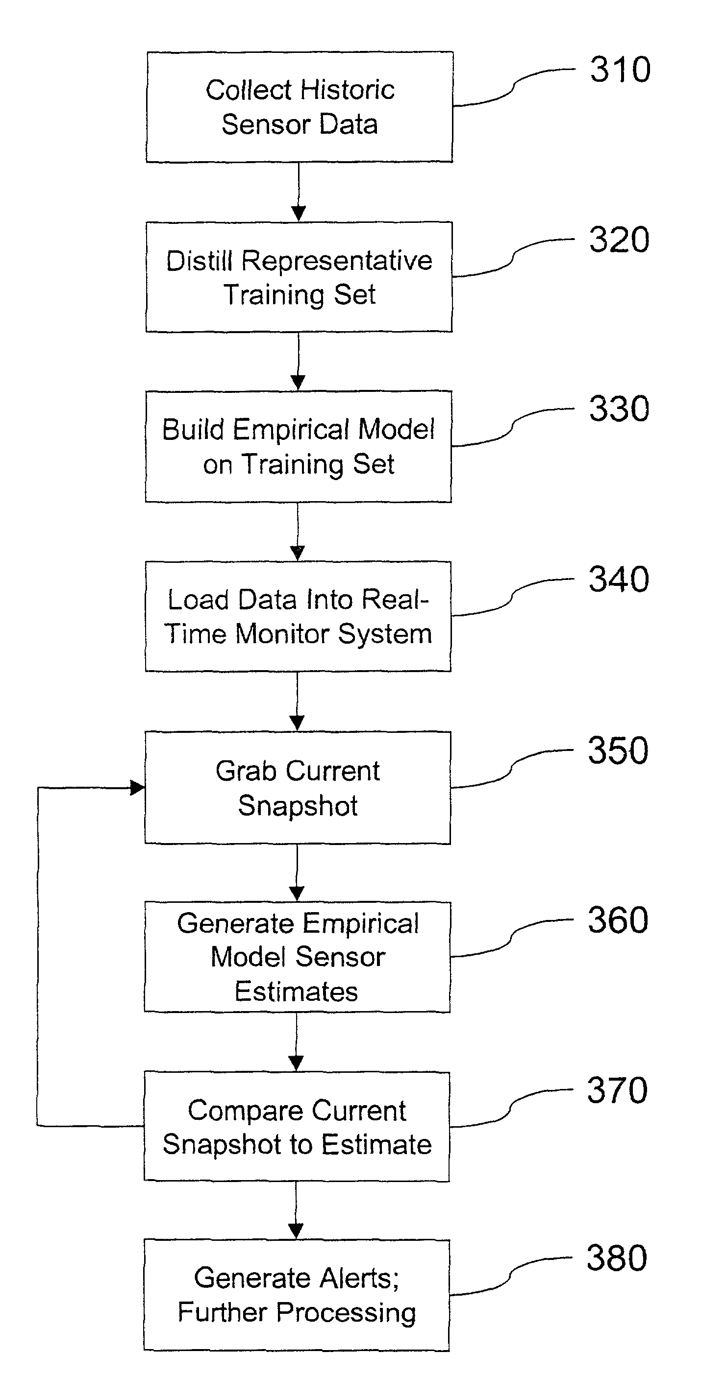 System for extraction of representative data for training of adaptive process monitoring equipment