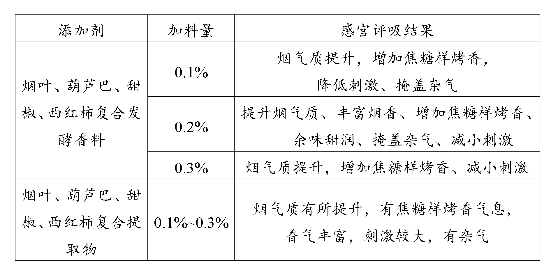 Composite fermentation spice including tobacco leaf, trigonella foenum-graecum L., capsicum annuum and solanum lycopersicum and application thereof to recombinant tobacco leaf