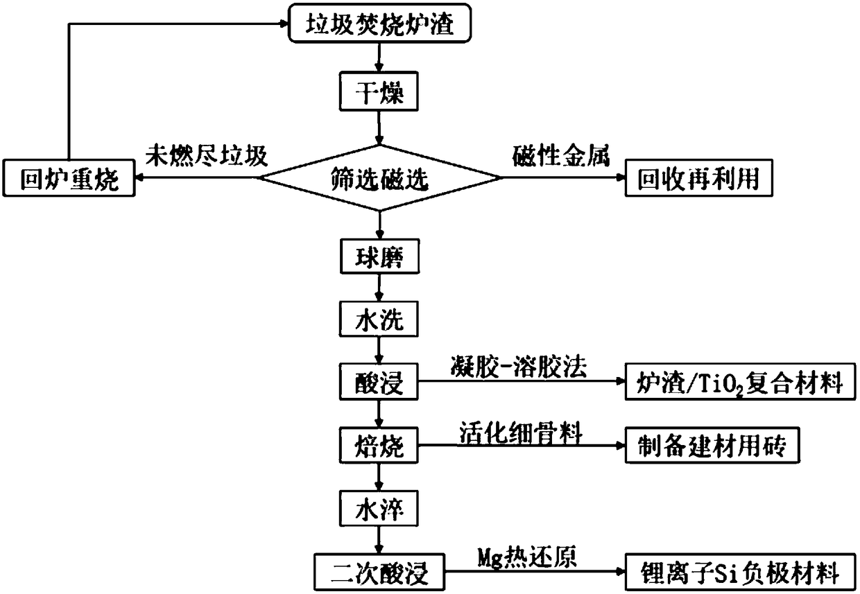 Method of purifying urban household waste incinerator residues step by step