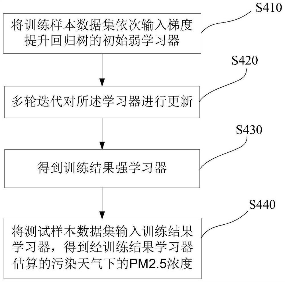 A Satellite Remote Sensing Estimation Method of PM2.5 Concentration in Polluted Weather