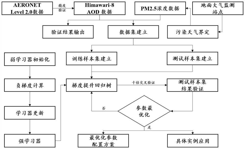 A Satellite Remote Sensing Estimation Method of PM2.5 Concentration in Polluted Weather