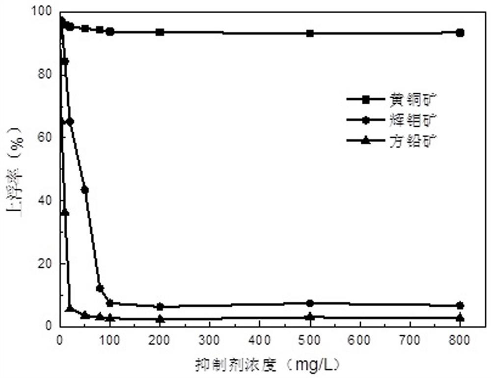 A kind of non-copper sulfide mineral depressant and application thereof