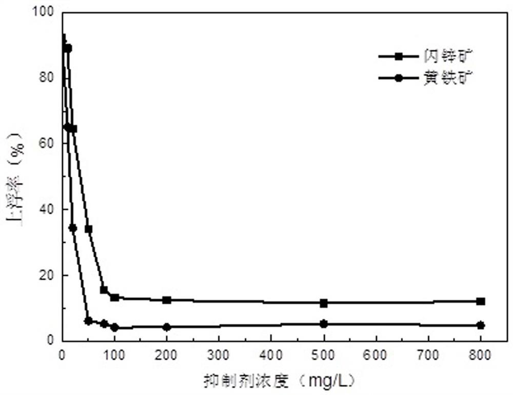 A kind of non-copper sulfide mineral depressant and application thereof