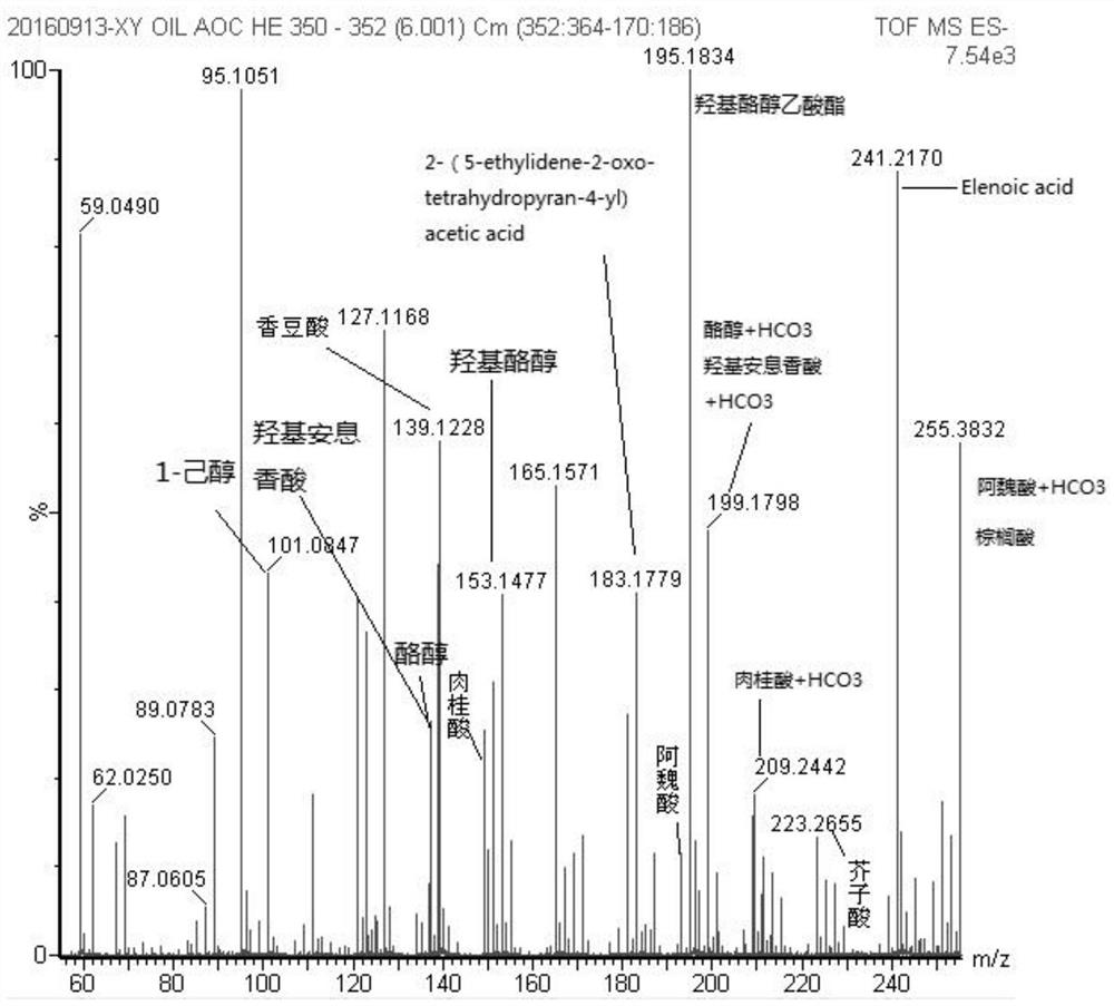 A method for the determination of small molecular compounds in olive oil