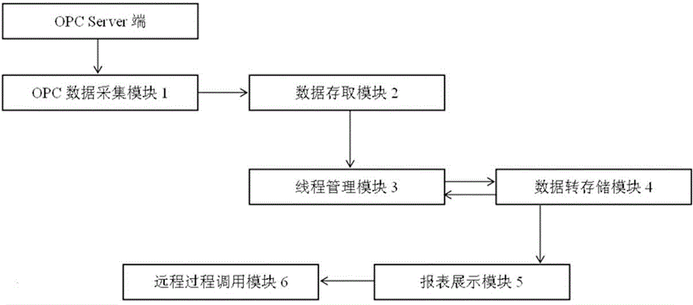 Blast furnace parameter data management system and method