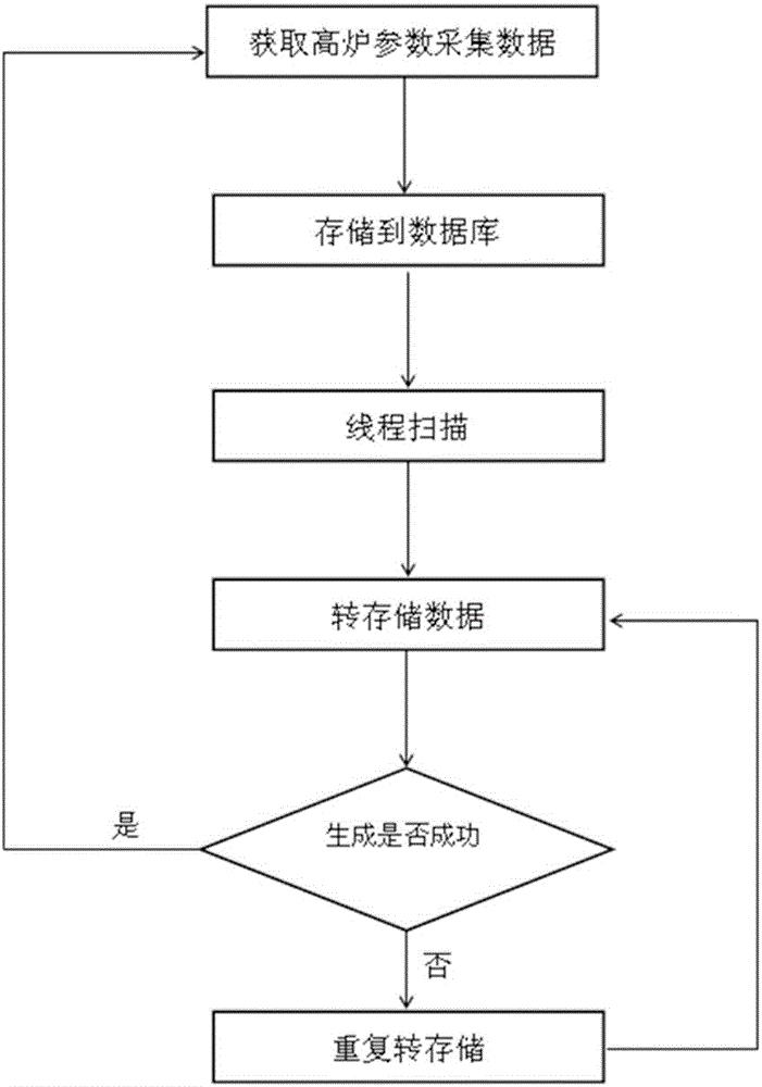 Blast furnace parameter data management system and method