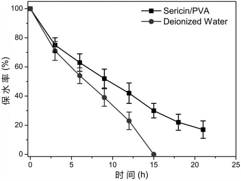 Preparation method of sericin-polyvinyl alcohol blended antibacterial film loaded with nano-silver, and product and application of antibacterial film