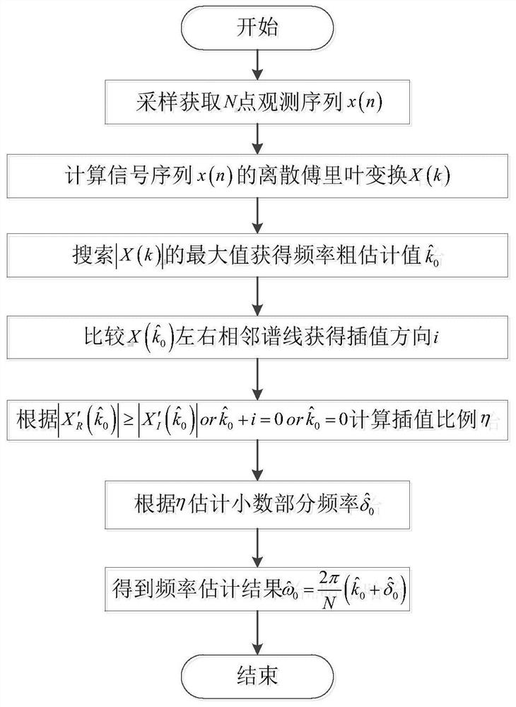 Frequency estimation method of sinusoidal signal based on interpolation dft