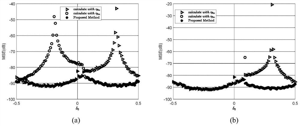 Frequency estimation method of sinusoidal signal based on interpolation dft