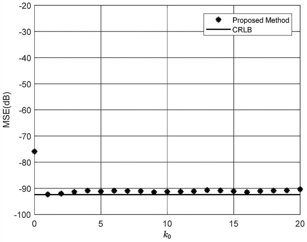 Frequency estimation method of sinusoidal signal based on interpolation dft