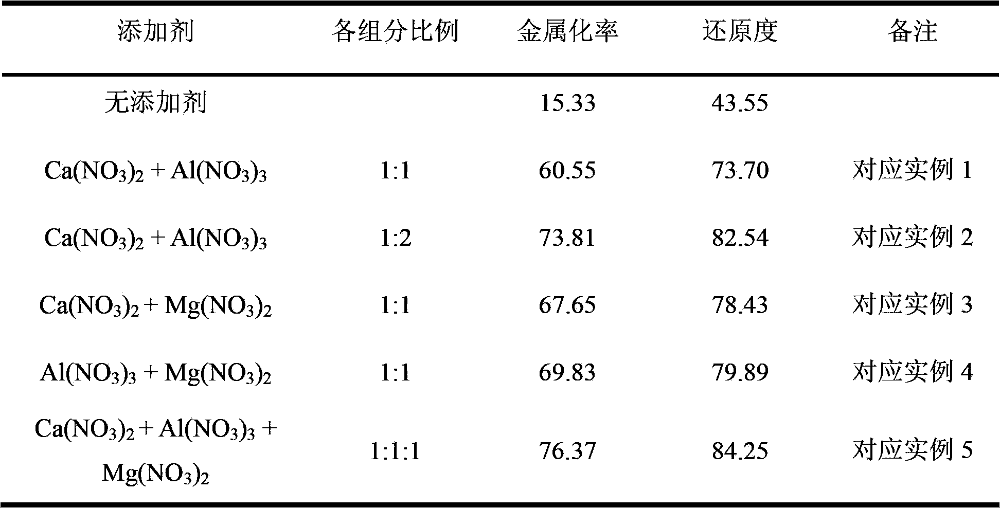 Method for modifying iron ore powder by composite additive to prevent sticking and defluidizing during fluidization reduction