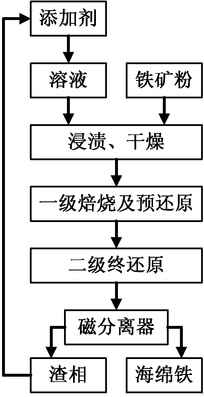 Method for modifying iron ore powder by composite additive to prevent sticking and defluidizing during fluidization reduction