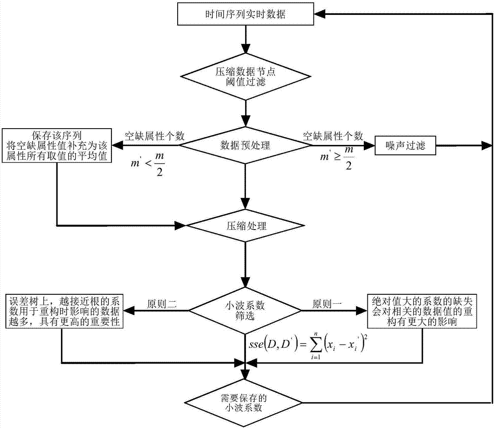 Time sequence data stream clustering method based on wavelet attenuation synopsis tree