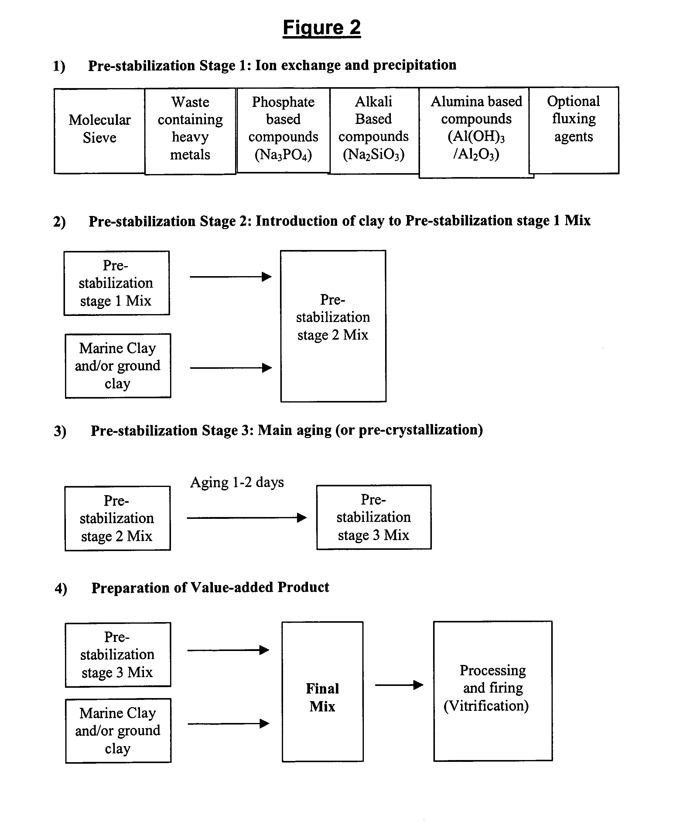 Method for Waste Stabilisation and Products Obtained Therefrom